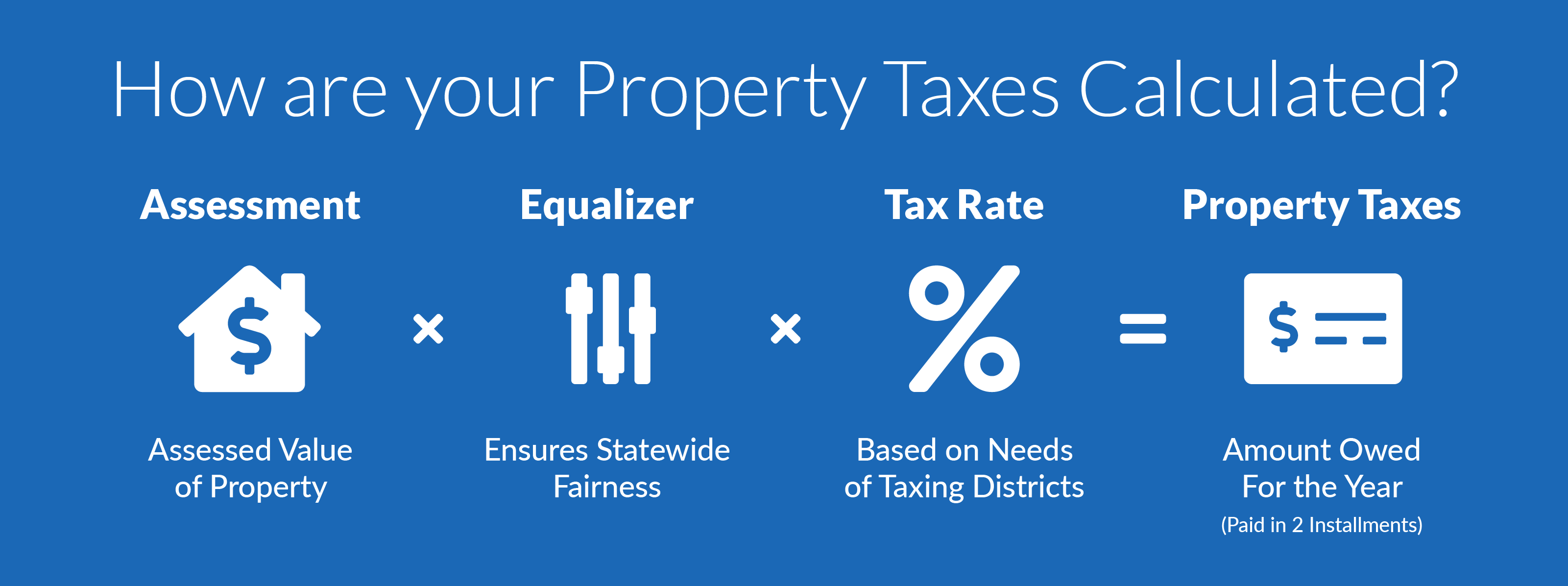 How are your Property Taxes Calculated?